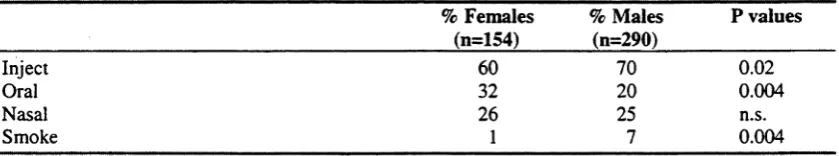 Table 4-6: Amphetamines: mode of use