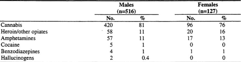 Table 4-8: Drug Arrests by Drug Type (column per cent)