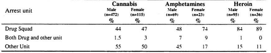 Table 4-9: Drug-related arrests: type of drug and arresting unit