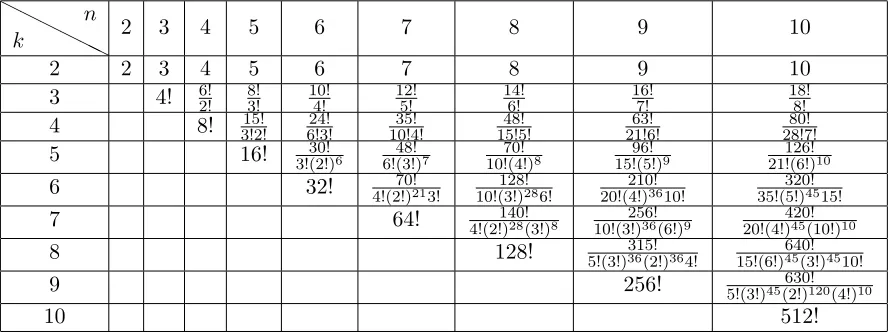 Table 1: The number of share matrices in C0