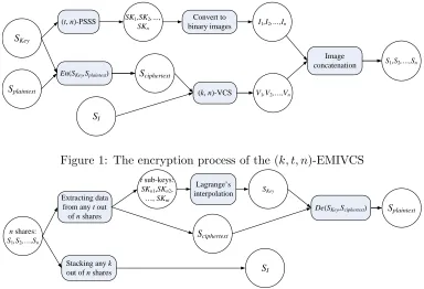 Figure 1: The encryption process of the (k, t, n)-EMIVCS