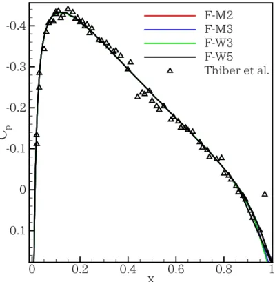 Figure 4: Pressure coefficient (C p ) on the fine grid for the NACA-0012 case compared with experiment data [64] (M 1 = 0.3 α = 0 ◦ and Re c = 1.85 × 10 6 ).