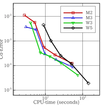 Figure 5: Relative drag error against wall-clock time in seconds on an i7-3820 processor for the NACA-0012 case (M 1 = 0.3 α = 0 ◦ and Re c = 1.85 × 10 6 ).