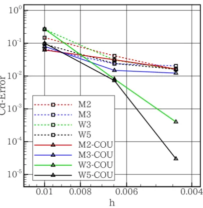 Figure 9: Relative drag coefficient error for different grid for the RAE-2822 aerofoil (M 1 = 0.729, α = 2.31 ◦ and Re c = 6.5 × 10 6 ).
