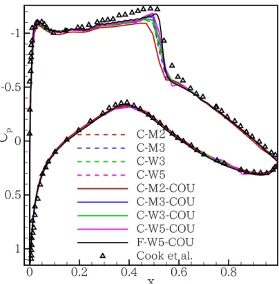 Figure 10: Coefficient of pressure (C p ) variations for the coupled and decoupled approaches on the RAE-2822 aerofoil compared with the experimental data [65] (M 1 = 0.729, α = 2.31 ◦ and Re c = 6.5 × 10 6 ).