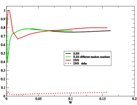 Figure 4: Global mixing parameter, , versus mixing zone with.