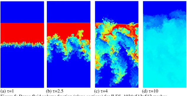 Figure 5: Dense fluid volume fraction (plane sections) for ILES, 1024x512x512 meshes