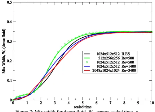 Figure 7 shows the evolution of the integral mix width for the dense fluid layer,
