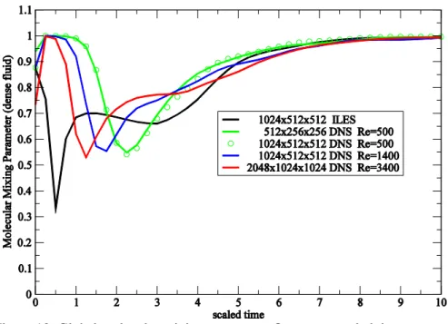 Figure 10: Global molecular mixing parameter,   versus scaled time, 