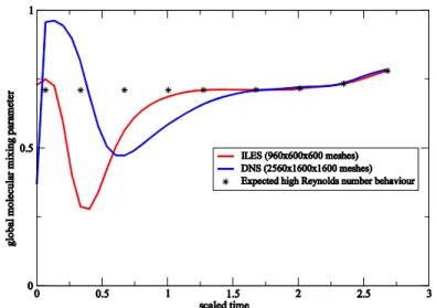 Figure 13: Distributions of (a,b) kinetic energy dissipation,, plotting range 0 to 0.0025 cm 2 /ms 3 and (c,d) molecular mixing parameter, , plotting range 0.3 to 0.95.