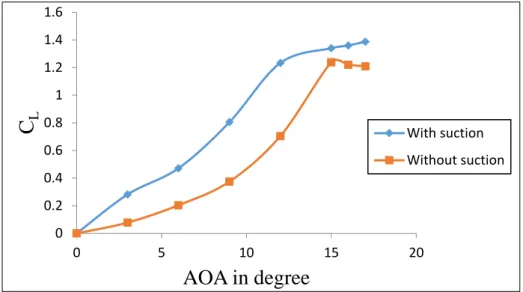 Fig.  (22)  Indicates  the  influence  of  attack  angle  on  the  coefficient  of  drag  at  different  Re-  numbers  and  different  suction  flow  rates