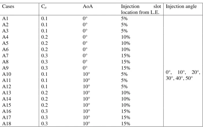 Table 1: Geometry parameters for CFJ airfoil with changeable injection angle. 