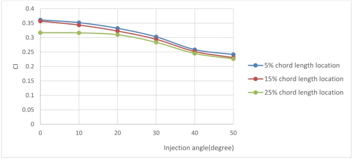 Figure 10 shows the variation in lift coefficient with injection angle for 