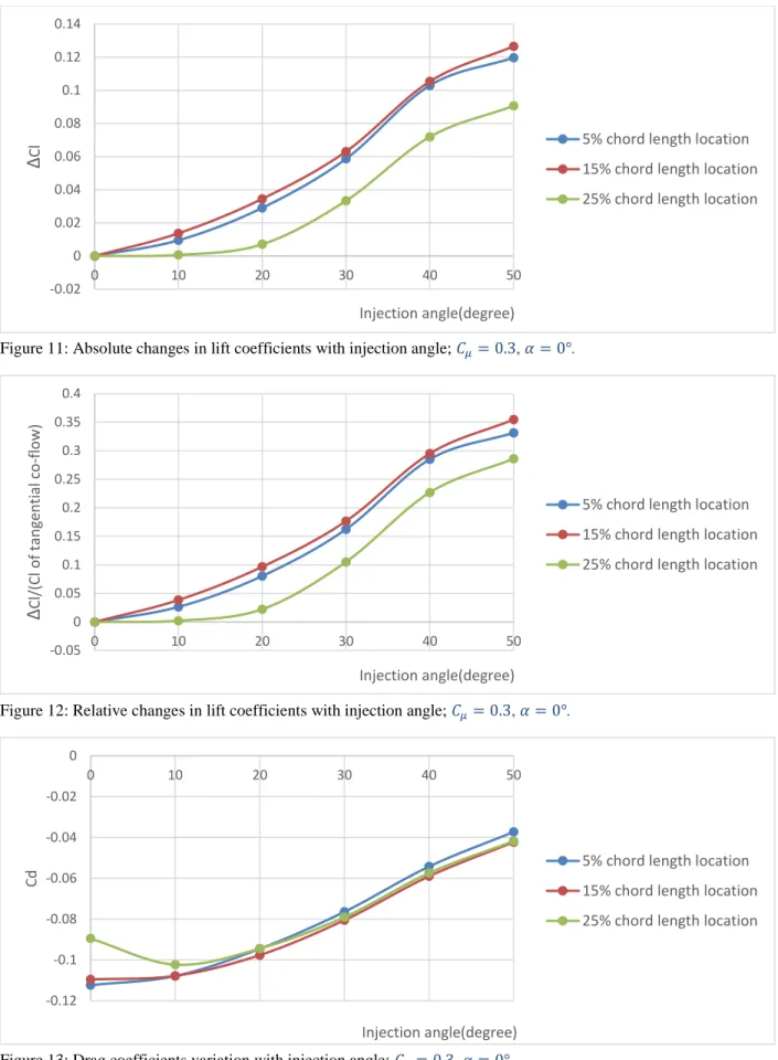 Figure 11: Absolute changes in lift coefficients with injection angle; 