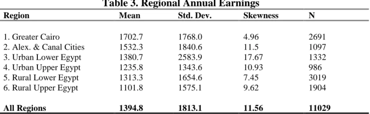Table 3. Regional Annual Earnings