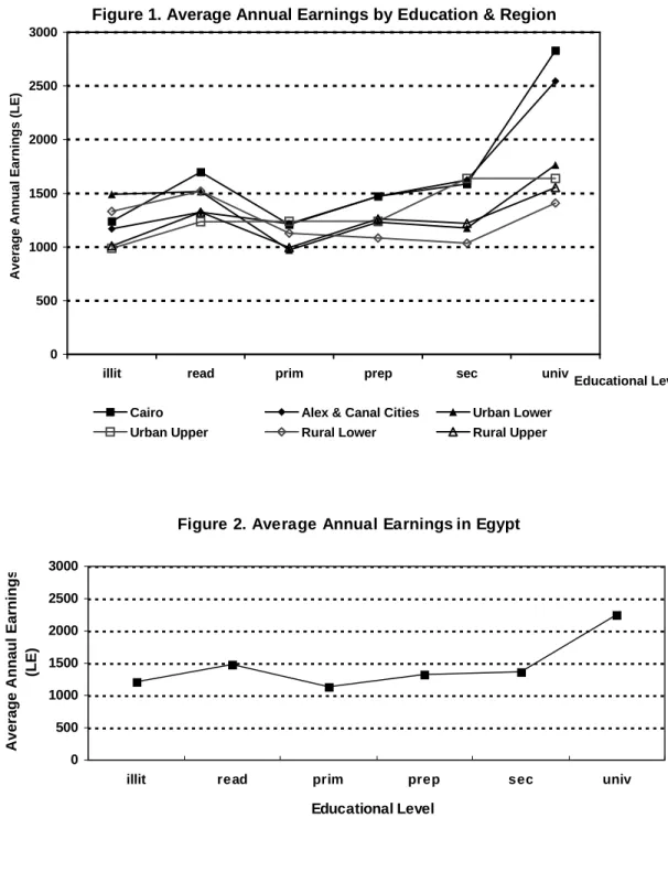 Figure 1. Average Annual Earnings by Education &amp; Region  050010001500200025003000
