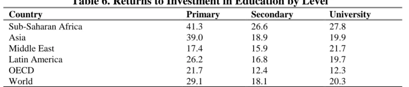 Table 6. Returns to Investment in Education by Level