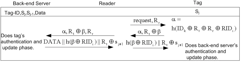 Fig. 1. The Cho et al.’s hash-based RFID Mutual Authentication Protocol.