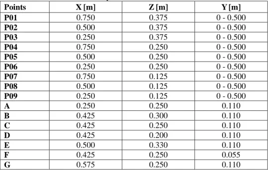 Table 5 Summary of the measurement coordinates 