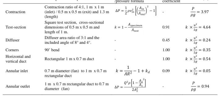 Table 2 Summary of the design specification, loss coefficient and pressure head loss of the wind  tunnel sections