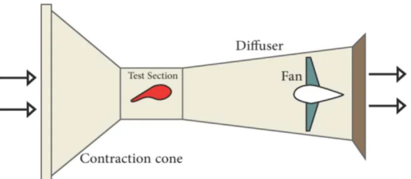 Figure 4: Diagram of an Open Type Wind tunnel 