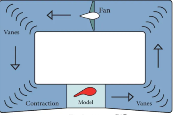 Figure 5: Diagram of a Closed Type Wind Tunnel 
