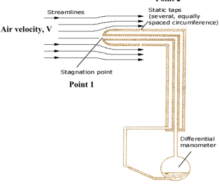 Figure 2.1: A pitot tube system