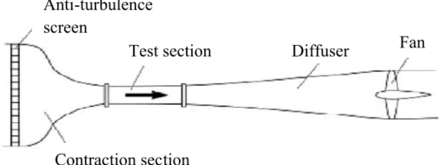 Figure 2.2(a) : A conceptual diagram of an open-loop wind tunnel.