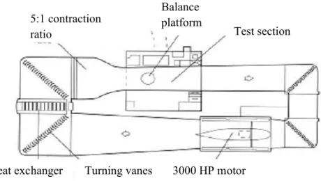 Figure 2.2(b) : A conceptual diagram of a closed-loop wind tunnel.