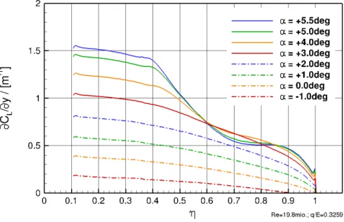 Figure 11. Wing spanwise lift distributions for different angles of attack, Re = 19.8·10 6 , q/C = 0.3259.