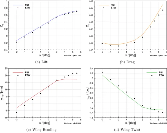 Figure 4. This leads to a considerable underprediction of C M in the numerical data, prohibiting an accurate evaluation of the comparatively small aeroelastic effects