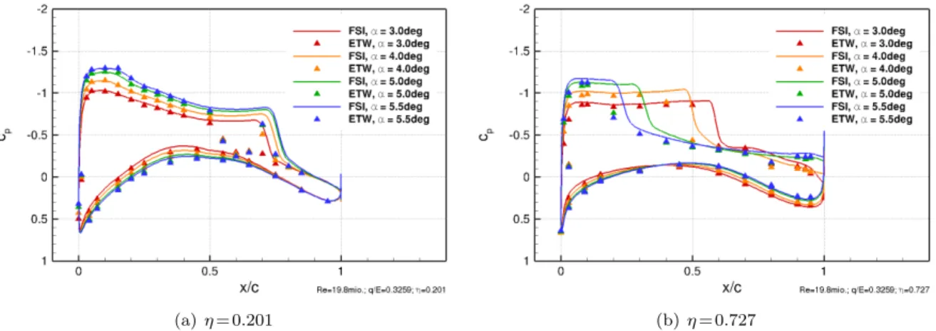 Figure 9. Wing chordwise static pressure distributions for different angles of attack, Re = 19.8·10 6 , q/C = 0.3259.