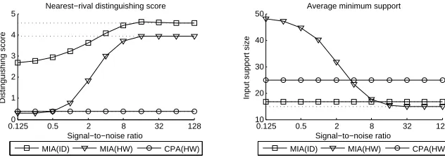 Fig. 6: Nearest-rival distinguishability and required support size of theoretic attacks against Hamming distance leakage(with a reference state of 0100) for varying levels of Gaussian noise.