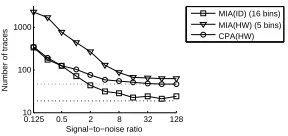Fig. 7: Average number of traces required for key recovery in simulated practical attacks against Hamming-distanceleakage (with a reference state of 0100(2)), for varying levels of Gaussian noise.