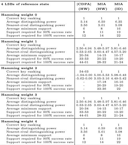 Table 3: Theoretical strength of CDPA and MIA attacks against DES with Hamming distance leakage from a constantreference state.