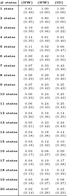 Table 4: Ideal attacks against the rst DES S-Box in the presence of data-dependent reference states: Success rates forincreasing numbers of dierent reference states of length 8-bits (standard deviation in brackets).