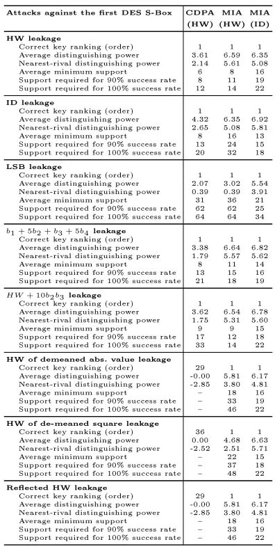 Table 5: Strength of ideal attacks against the rst DES S-Box, under dierent leakage scenarios.