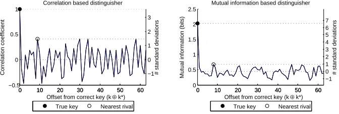 Fig. 1: Ideal distinguishing vectors using the HW power model against the output of the rst DES S-Box.