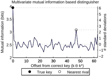 Fig. 3: Ideal MIA vector against the DES AddRoundKey and the rst S-Box jointly.