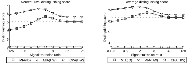 Fig. 4: The eect of Gaussian noise on HW and ID attacks against HW leakage of the rst DES S-Box.