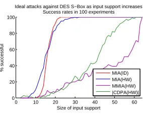 Fig. 5: Ideal success as the input support size increases, for a DES implementation leaking the Hamming distance fromconstant reference state ending in 0100.