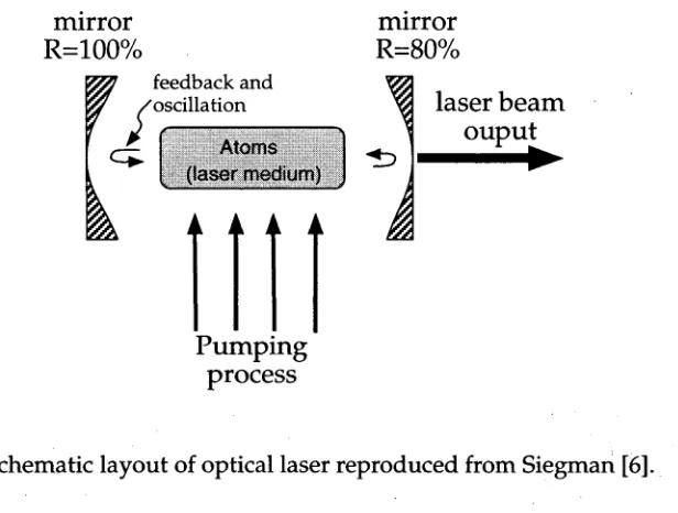Figure 1.1: Schematic layout of optical laser reproduced from Siegman 16].