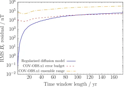 Figure 7. Time-averaged spectra of the residual Br at the CMB for the regularized diffusion models (dashed) and the time-dependent standard deviation ofCOV-OBS.x1 (solid)