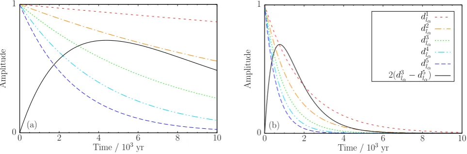 Figure 2. Time dependence of the ﬁrst ﬁve decay modes dnlα for (a) lα = 1 and (b) lα = 14, normalized to have initial positive unit amplitude