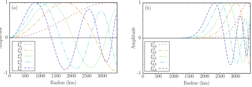 Figure 3. The Jacobi polynomials ξnlα as a function of radius, for lα = 1 (a) and lα = 14 (b), here normalized such that their extremum is of positive unitamplitude.