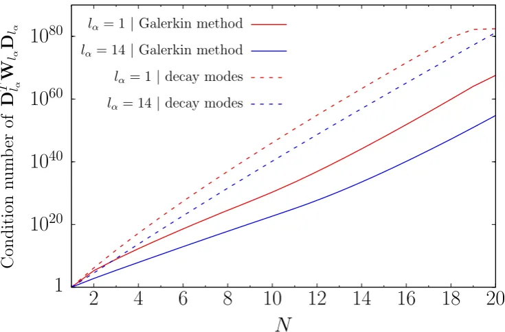 Figure 4. The condition number of the weighted Gramian block matrices, for lα = 1 (red) and lα = 14 (blue), as a function of N, the number of basis functionsused and using either decay modes (dashed) or the Galerkin polynomials (solid).