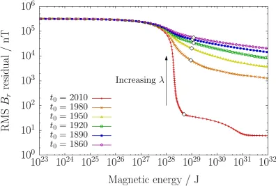Figure 5. The RMS residual of Br as a function of the initial magnetic energy of the solution for several time windows (from t0 to 2015.0)