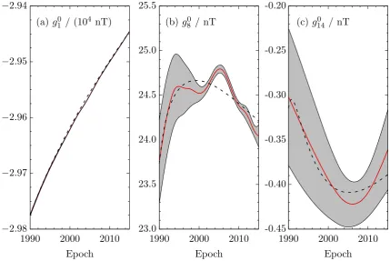 Figure 6. Comparison between time-series of selected Gauss coefﬁcients from the regularized diffusion model for 1990.0-2015.0 (black dashed) and the meanCOV-OBS.x1 model (solid red)