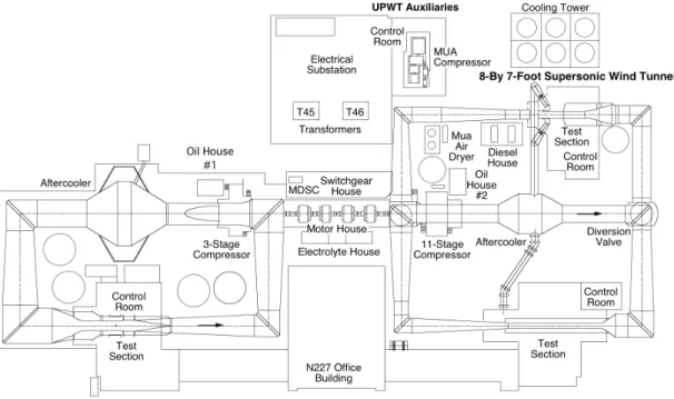 Figure 3. Unitary Plan Wind Tunnel (UPWT) at the NASA Ames Research Center. 