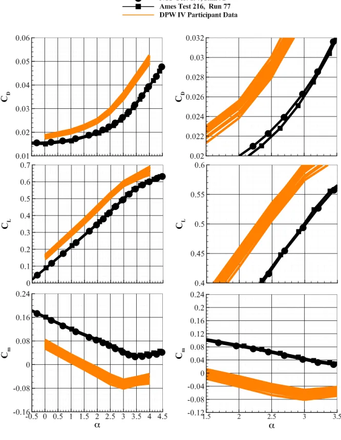 Figure 8. Comparison of NTF and Ames 11-ft TWT experimental data with DPW IV CFD  data for the WBT0 configuration